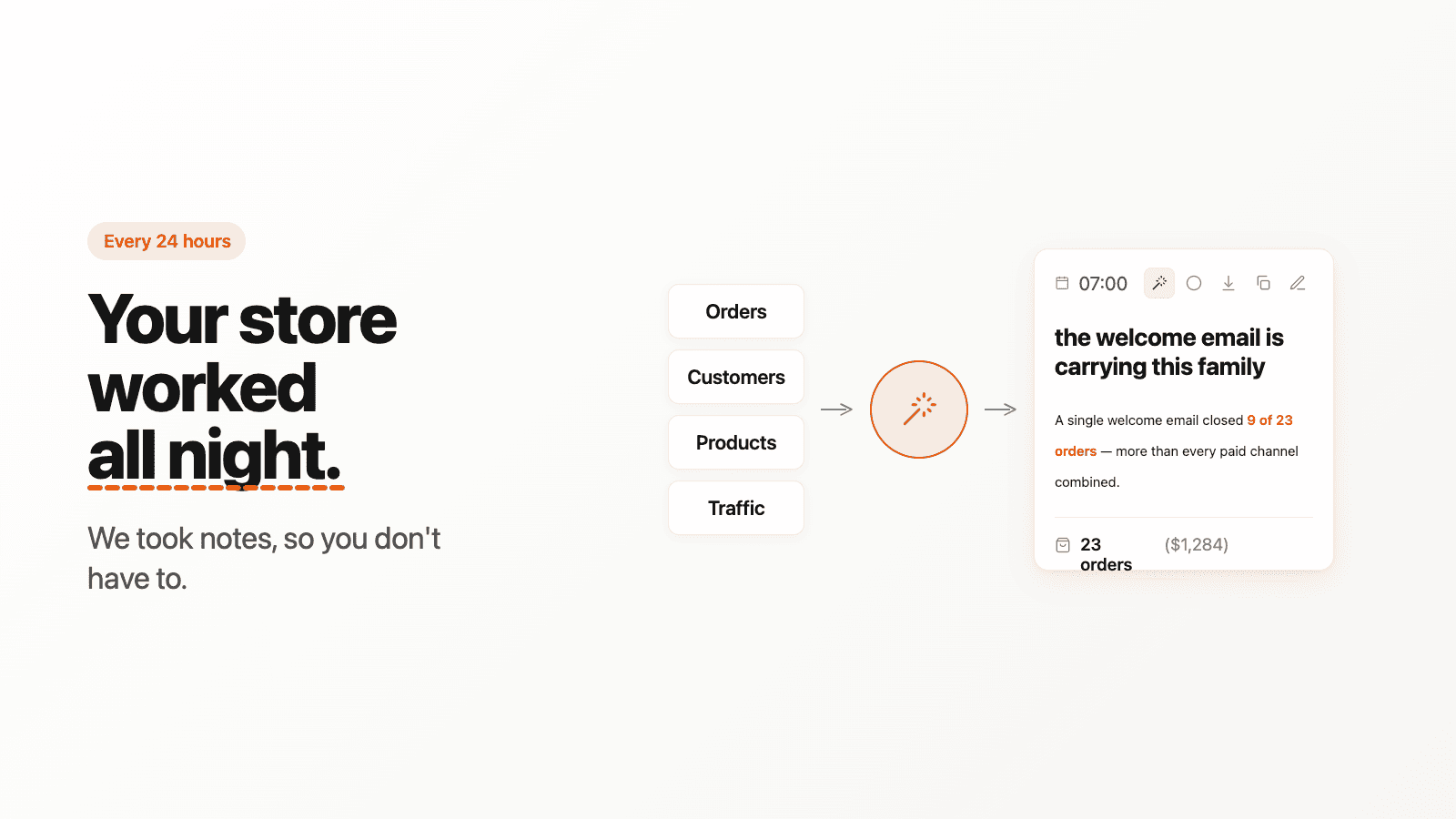 Every 24 hours Seam reads your orders, customers, products, and traffic and turns it into one dispatch: the welcome email is carrying this family, a single welcome email closed 9 of 23 orders, more than every paid channel combined