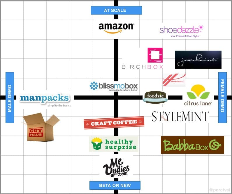 The SUBCOM matrix: subscription commerce brands of 2011 organized by scale and gender target